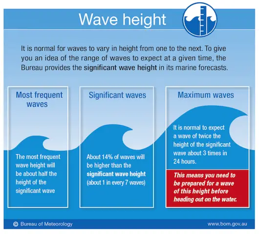 difference between wave height and period