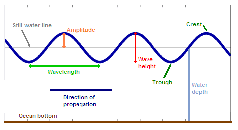 what does wave period mean